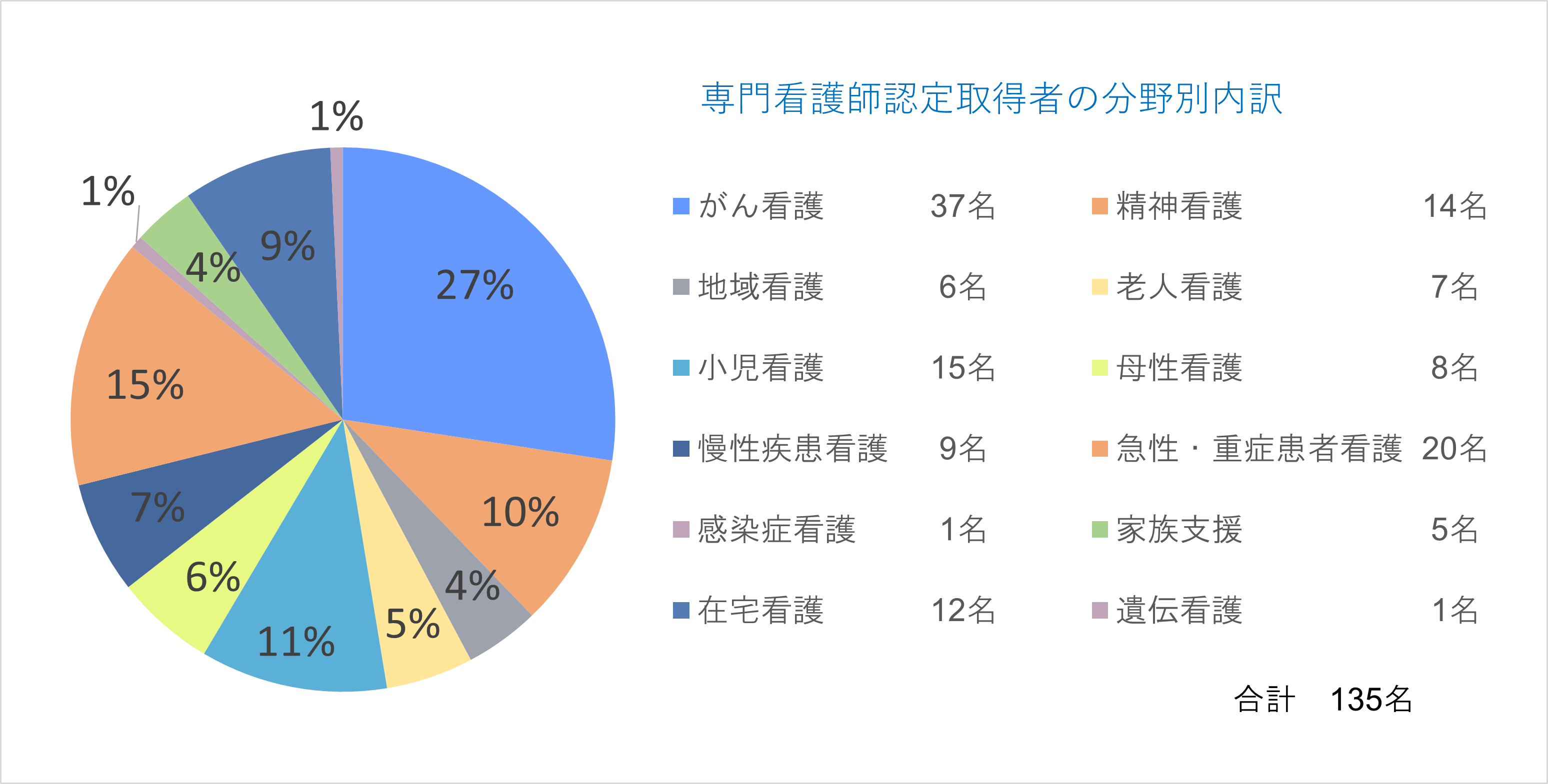 CNS資格取得者の分野別内訳