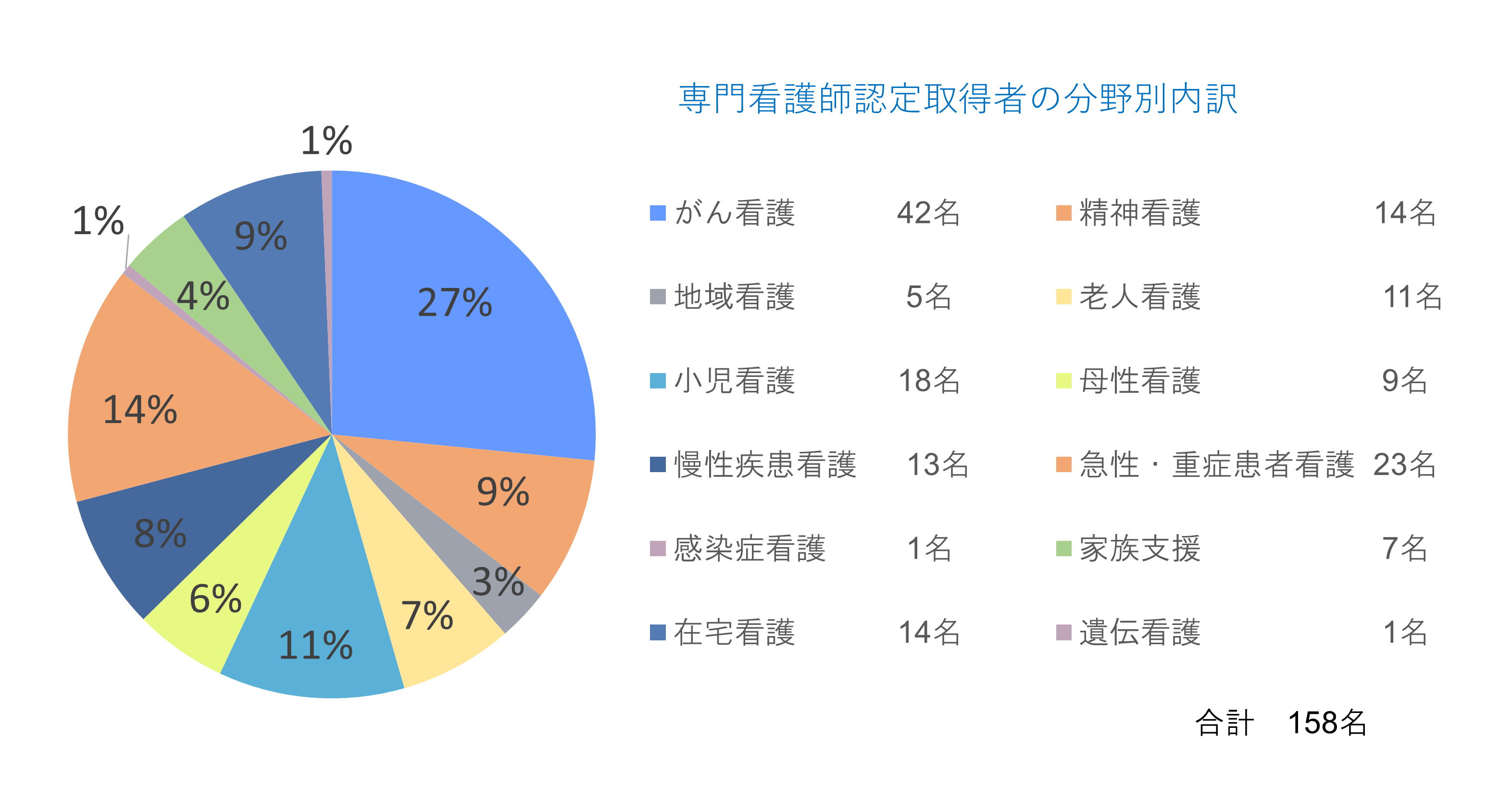 CNS資格取得者の分野別内訳