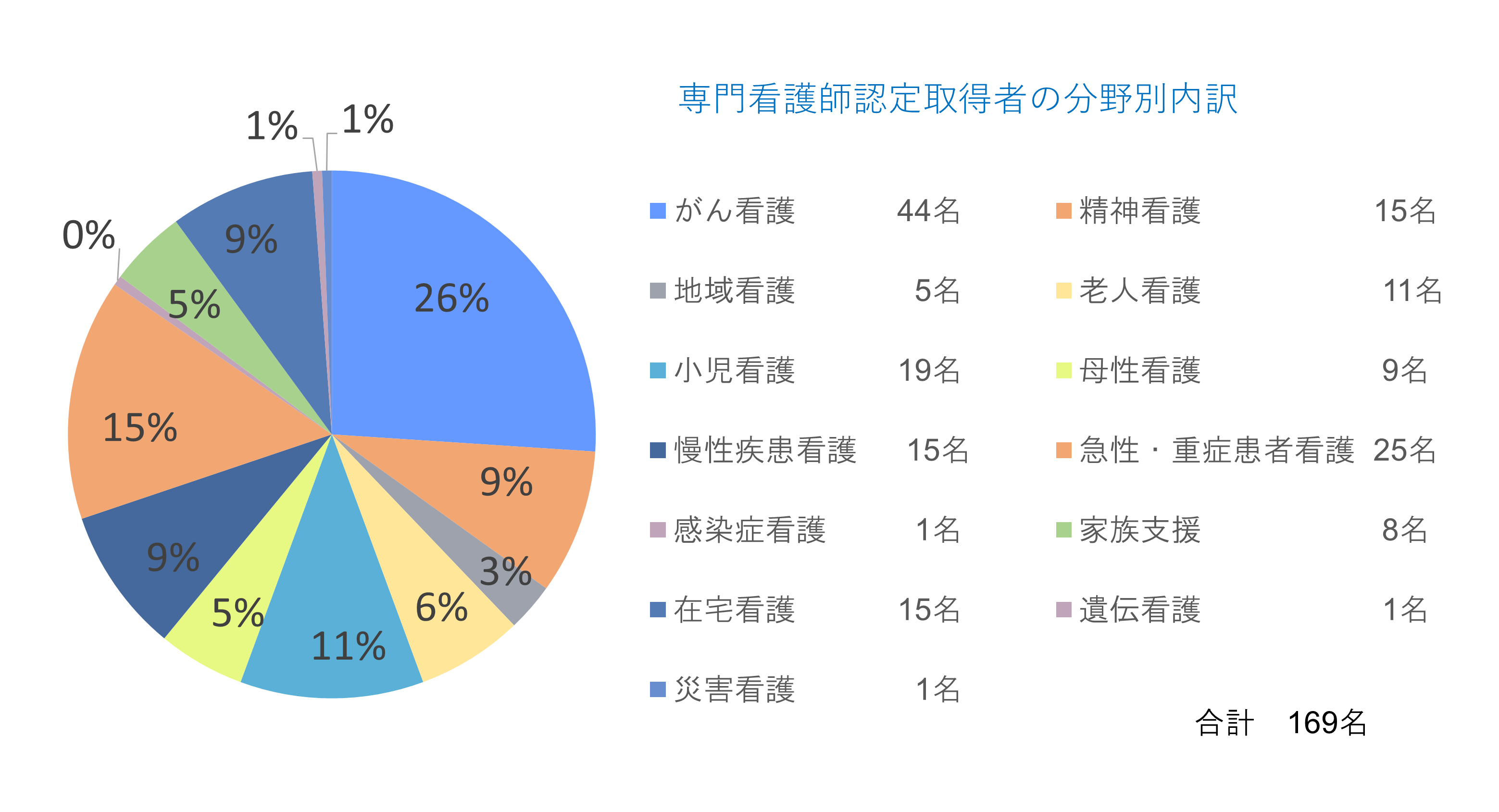 CNS資格取得者の分野別内訳