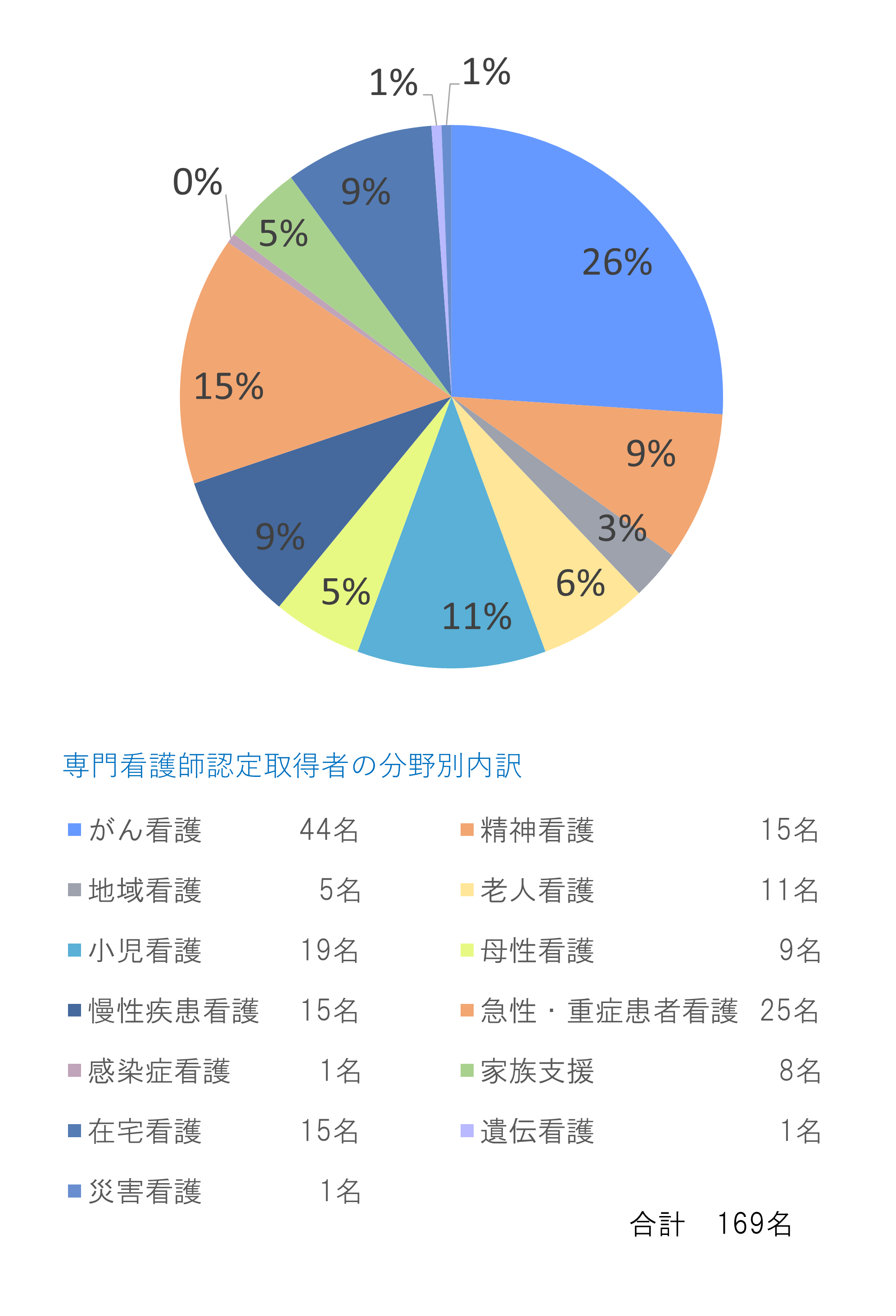 CNS資格取得者の分野別内訳