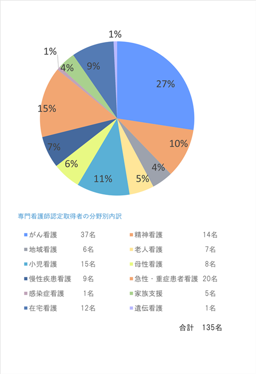 CNS資格取得者の分野別内訳