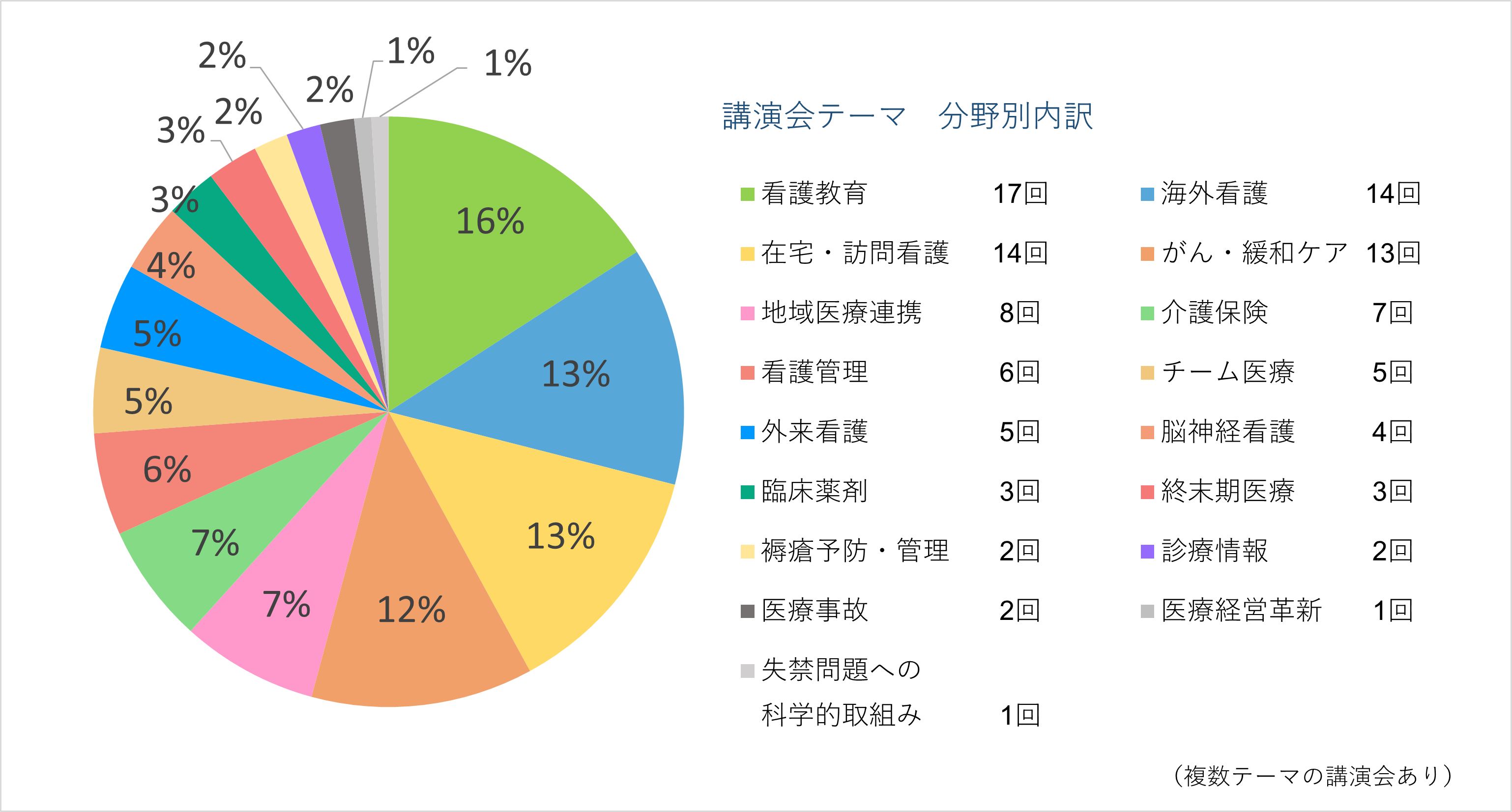 講演会開催実績