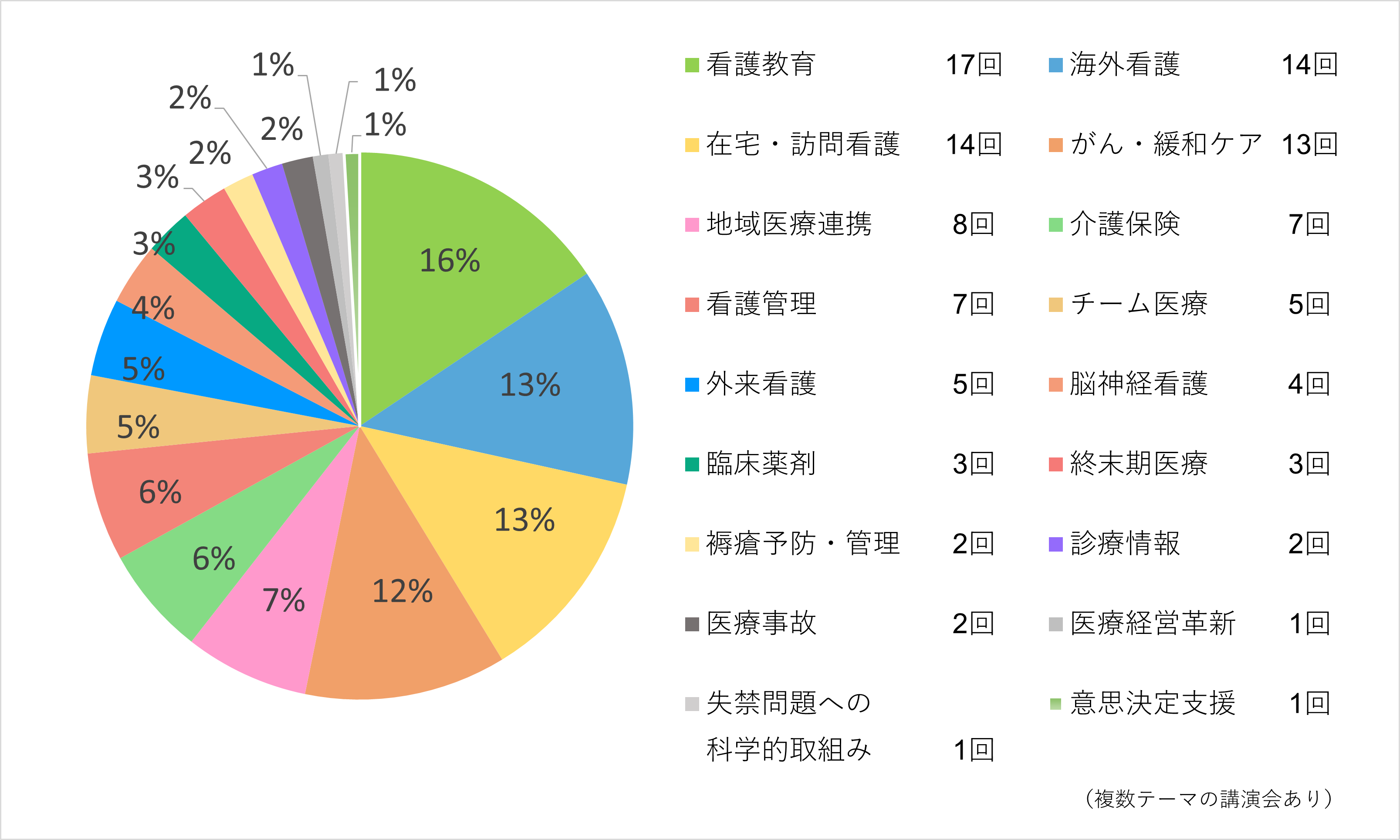 講演会開催実績
