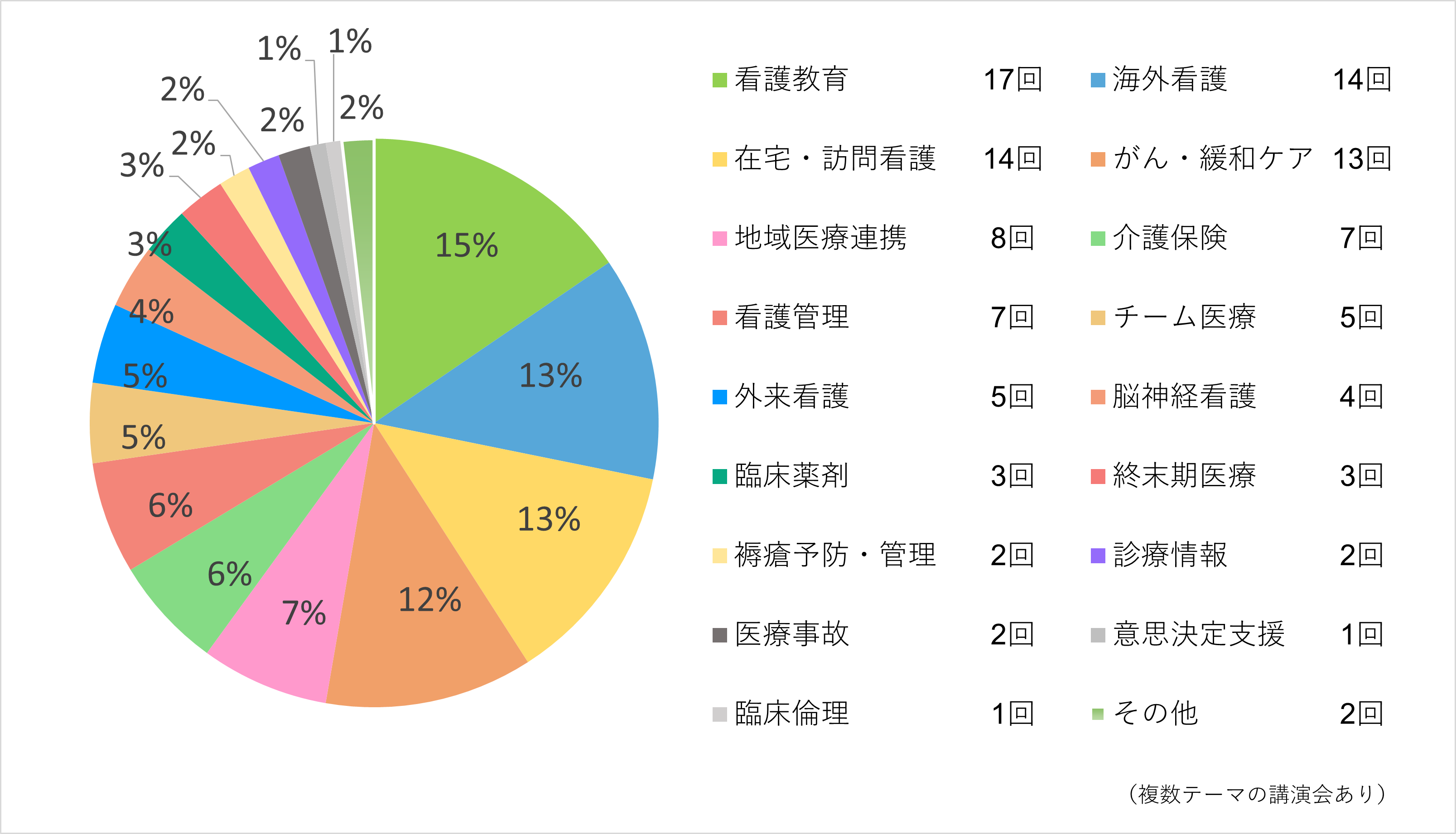 講演会開催実績
