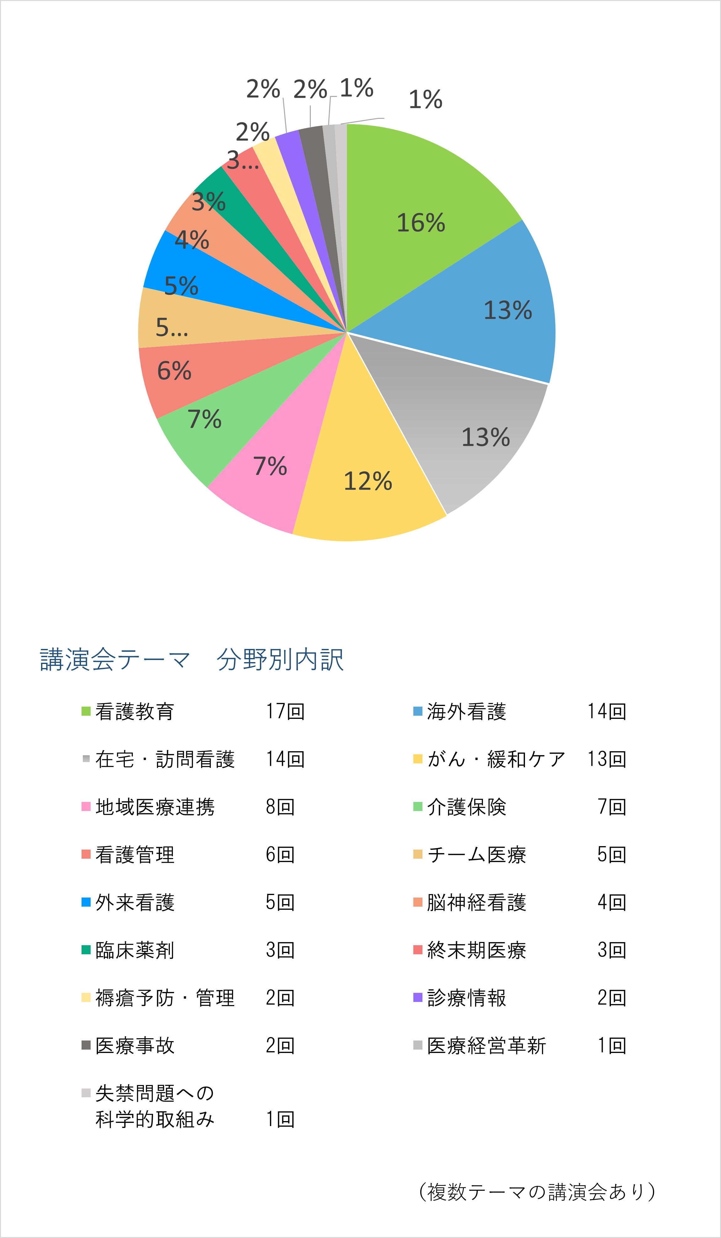 講演会開催実績