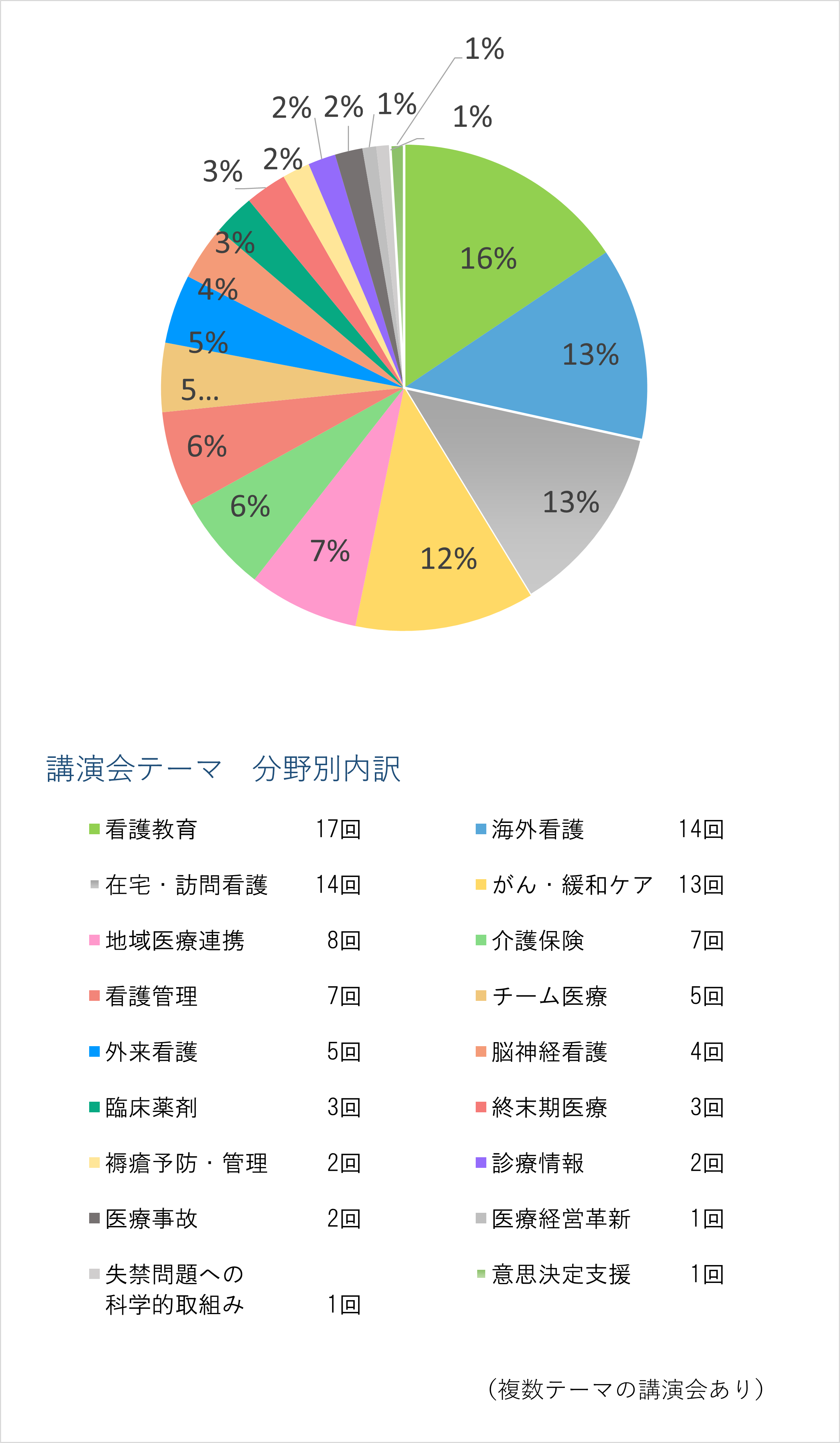 講演会開催実績