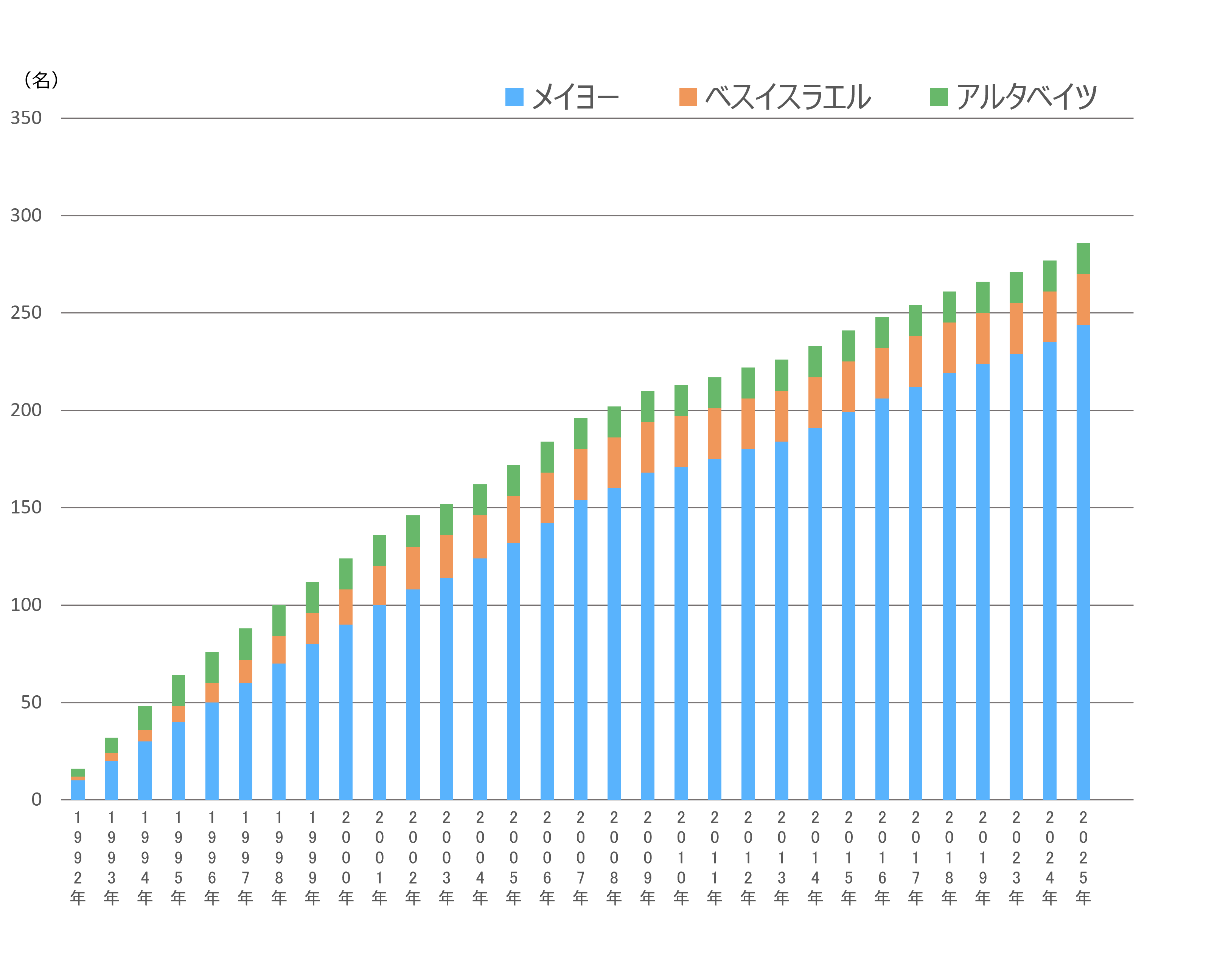 看護研究助成の累計