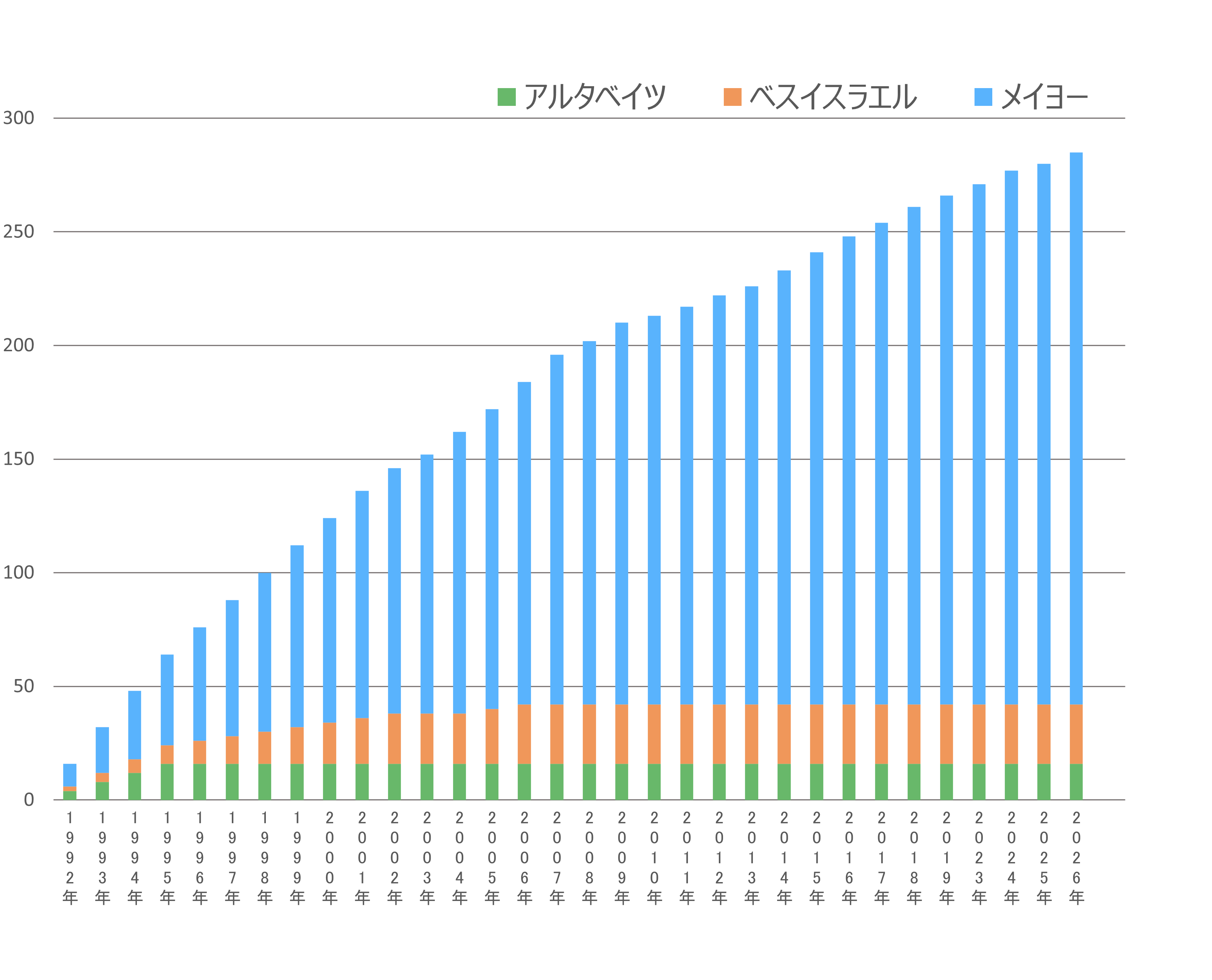 看護研究助成の累計