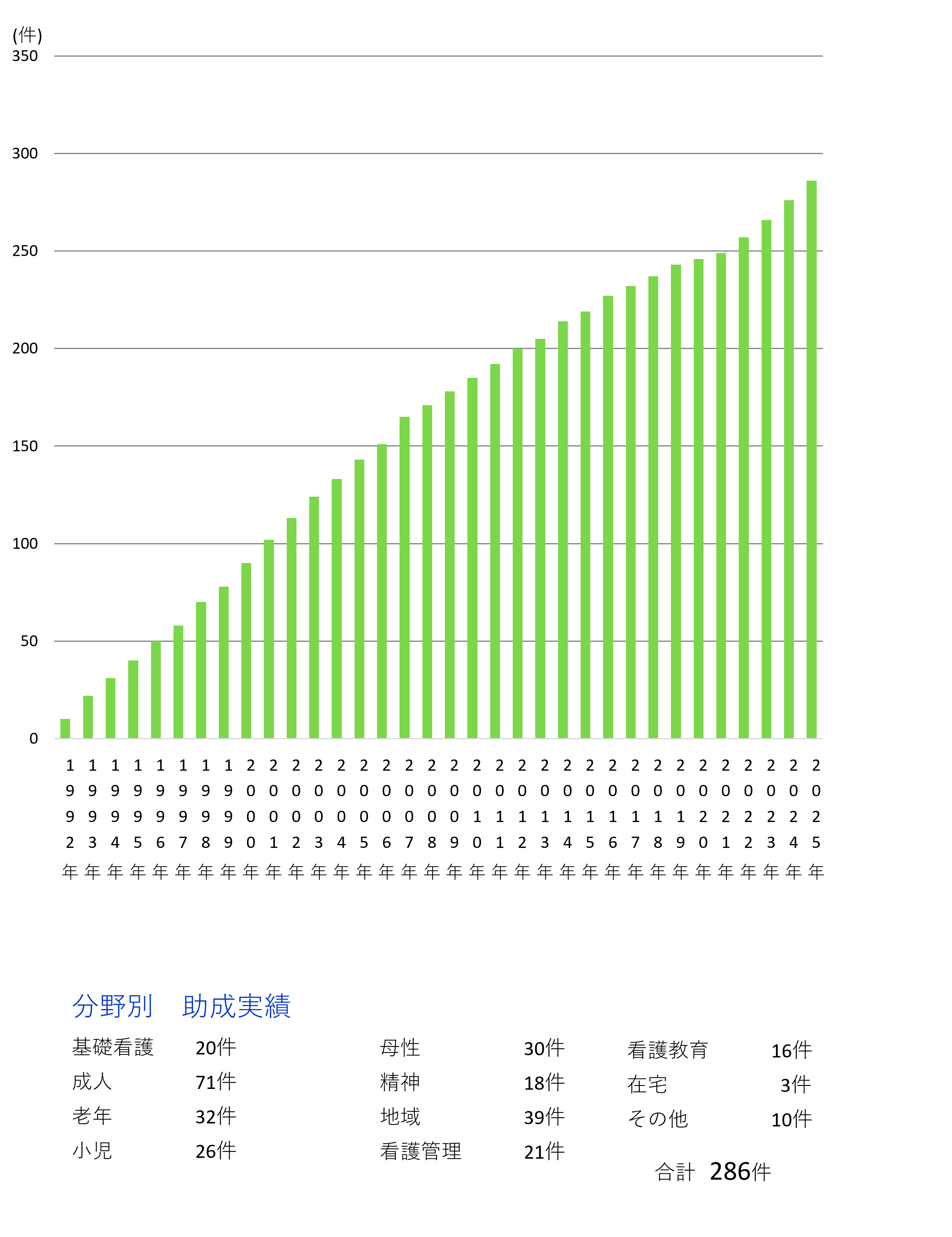 看護研究助成の累計