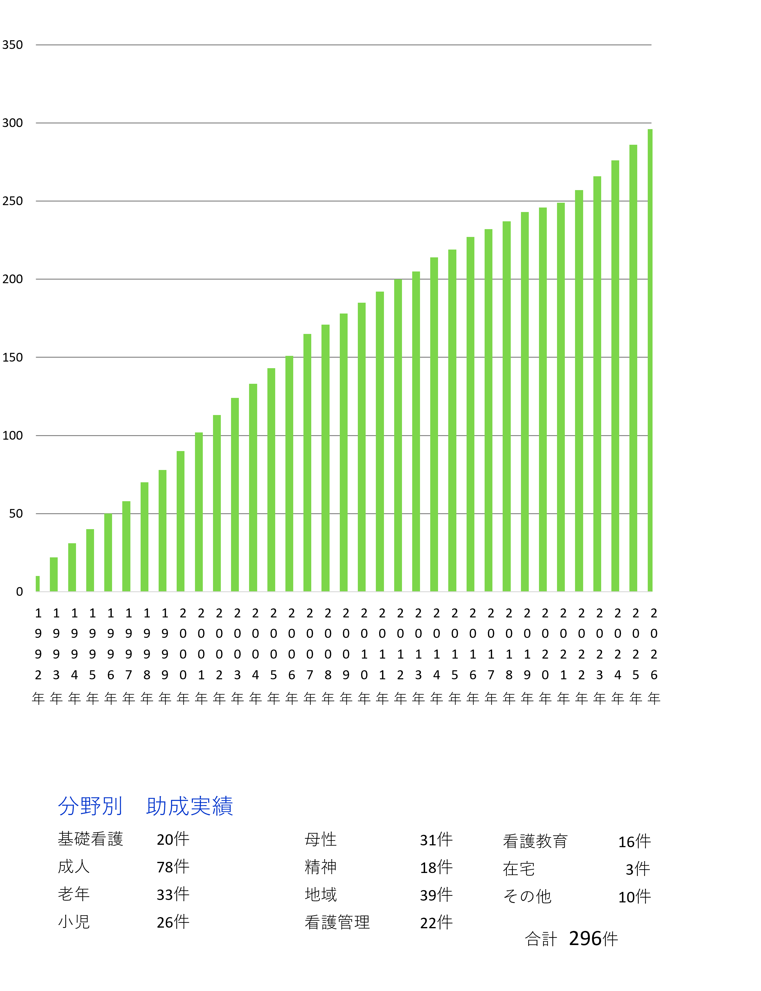 看護研究助成の累計